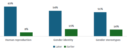 Figure 30 is a graph showing the top three topics parents and whānau of primary students would like covered later.      63% of parents and whānau would like human reproduction covered later, 8% want it earlier.    54% of parents and whānau would like gender identity covered later, 15% want it earlier.    51% of parents and whānau would like gender stereotypes covered later, 14% want it earlier.