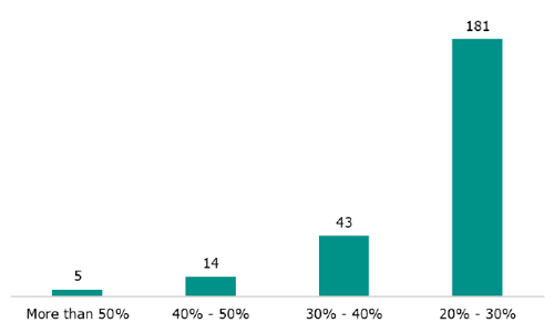 Figure 19 is a graph showing the number of schools by rates of chronic absence. Five schools have a chronic absence rate of more than 50 percent, 14 schools have a chronic absence rate of 40 to 50 percent, 43 schools have a chronic absence rate of 30 to 40 percent, and 181 schools have a chronic absence rate of 20 to 30 percent.