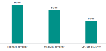 Figure three is a graph of mental health improvement by mental health severity before counselling.  Ninety percent of students with the highest severity in their pre-test experienced an improvement in mental health. Eighty-one percent of students with medium severity mental health needs improved after counselling. Sixty-four percent of students with the lowest severity needs have improved after counselling.