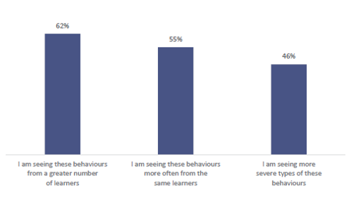 Figure twenty-eight shows ways in which teachers report damaging or taking property has become worse (out of those who report it as much worse/worse). 62% report ‘I am seeing these behaviours from a greater number of learners’. 55% report ‘I am seeing these behaviours more often from the same learners’. 46% report ‘I am seeing more severe types of these behaviours’.