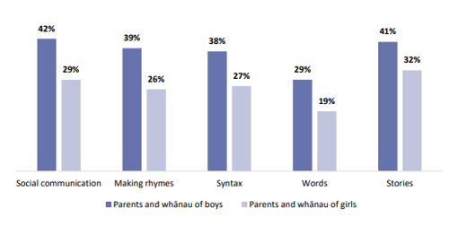 Figure seven is a graph showing the proportion of parents and whānau that report their child has some difficulty in different aspects of oral language. Forty-two percent of parents and whānau of boys report their child has some difficulty with social communication, thirty-nine percent of parents and whānau of boys report their child has some difficulty with making rhymes, thirty-eight percent of parents and whānau of boys report their child has some difficulty with syntax, twenty-nine percent of parents and whānau of boys report their child has some difficulty with words, and forty-one percent of parents and whānau of boys report their child has some difficulty with stories. Twenty-nine percent of parents and whānau of girls report their child has some difficulty with social communication, twenty-six percent of parents and whānau of girls report their child has some difficulty with making words, twenty-seven percent of parents and whānau of girls report their child has some difficulty with syntax, nineteen percent of parents and whānau of girls report their child has some difficulty with words, and thirty-two percent of parents and whānau of girls report their child has some difficulty with stories.