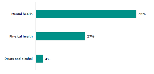 Figure 10 is a graph showing the percentage of students reporting a list of factors related to students’ reasons for chronic absence. Fifty-five percent of students report mental health as a reason for chronic absence, 27 percent report physical health, and 4 percent report drugs and alcohol.