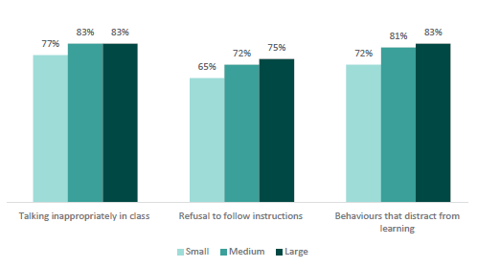 Figure eleven shows the percent of teachers seeing behaviours every day or more across school size. 77% of small school teachers, 83% of medium school teachers, and 83% of large school leaders report ‘talking inappropriately in class’ is happening every day or more. 65% of small school teachers, 72% of medium school teachers, and 75% of large school teachers report ‘refusal to follow instructions’ is happening every day or more. 72% of small school teachers, 81% of medium school teachers, and 83% of large school teachers report ‘behaviours that distract from learning’ are happening every day or more.