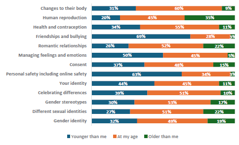 Figure 55 is a graph showing boys report when they want to be taught RSE topics.         31% of boys want to learn about changes to their body when they are younger, 60% want to learn at their current age, and 9% want to learn when they are older.    20% of boys want to learn about human reproduction when they are younger, 45% want to learn at their current age, and 35% want to learn when they are older.    34% of boys want to learn about health and contraception when they are younger, 55% want to learn at their current age, and 11% want to learn when they are older.    69% of boys want to learn about friendships and bullying when they are younger, 28% want to learn at their current age, and 3% want to learn when they are older.    26% of boys want to learn about romantic relationship when they are younger, 52% want to learn at their current age, and 22% want to learn when they are older.    50% of boys want to learn about managing feelings and emotions when they are younger, 45% want to learn at their current age, and 5% want to learn when they are older.    37% of boys want to learn about consent when they are younger, 48% want to learn at their current age, and 15% want to learn when they are older.    63% of boys want to learn about personal safety, including online safety when they are younger, 34% want to learn at their current age, and 3% want to learn when they are older.    44% of boys want to learn about their identity when they are younger, 45% want to learn at their current age, and 11% want to learn when they are older.    39% of boys want to learn about celebrating differences when they are younger, 51% want to learn at their current age, and 10% want to learn when they are older.    30% of boys want to learn about gender stereotypes when they are younger, 53% want to learn at their current age, and 17% want to learn when they are older.    27% of boys want to learn about different sexual identities when they are younger, 51% want to learn at their current age, and 22% want to learn when they are older.    32% of boys want to learn about gender identity when they are younger, 49% want to learn at their current age, and 19% want to learn when they are older.