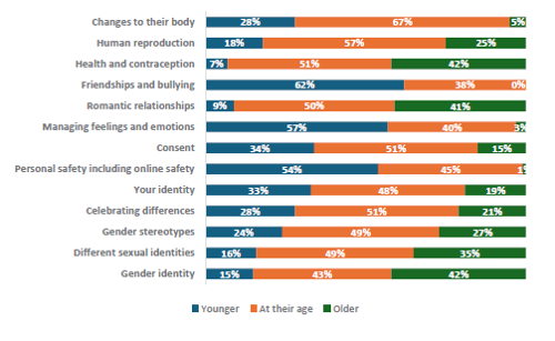 Figure 80 is a graph showing parents and whānau of Year 7-8 children report when their children should learn RSE topics.      28% of parents and whānau of Year 7-8 students report they want their children to learn about changes to their body at a younger age, 67% report they want it at the current age, 5% want it at an older age.    18% of parents and whānau of Year 7-8 students report they want their children to learn about human reproduction at a younger age, 57% report they want it at the current age, 25% want it at an older age.    7% of parents and whānau of Year 7-8 students report they want their children to learn about health and contraception at a younger age, 51% report they want it at the current age, 42% want it at an older age.    62% of parents and whānau of Year 7-8 students report they want their children to learn about friendships and bullying at a younger age, 38% report they want it at the current age, 0% want it at an older age.    9% of parents and whānau of Year 7-8 students report they want their children to learn about romantic relationships at a younger age, 50% report they want it at the current age, 41% want it at an older age.    57% of parents and whānau of Year 7-8 students report they want their children to learn about managing feelings and emotions at a younger age, 40% report they want it at the current age, 3% want it at an older age.    34% of parents and whānau of Year 7-8 students report they want their children to learn about consent at a younger age, 51% report they want it at the current age, 15% want it at an older age.    54% of parents and whānau of Year 7-8 students report they want their children to learn about personal safety including online safety at a younger age, 45% report they want it at the current age, 1% want it at an older age.    33% of parents and whānau of Year 7-8 students report they want their children to learn about your identity at a younger age, 48% report they want it at the current age, 19% want it at an older age.    28% of parents and whānau of Year 7-8 students report they want their children to learn about celebrating differences at a younger age, 51% report they want it at the current age, 21% want it at an older age.    24% of parents and whānau of Year 7-8 students report they want their children to learn about gender stereotypes at a younger age, 49% report they want it at the current age, 27% want it at an older age.    16% of parents and whānau of Year 7-8 students report they want their children to learn about different sexual identities at a younger age, 49% report they want it at the current age, 35% want it at an older age.    15% of parents and whānau of Year 7-8 students report they want their children to learn about gender identity at a younger age, 43% report they want it at the current age, 42% want it at an older age.