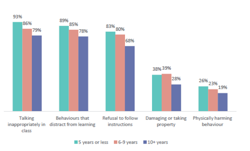 Figure thirteen shows behaviours seen at least every day by teachers with varying levels of experience. 93% of teachers with 5 years or less, 86% of teachers with 6 to 9 years, and 79% of teachers with 10+ years report ‘talking inappropriately in class’ is happening everyday or more. 89% of teachers with 5 years or less, 85% of teachers with 6 to 9 years, and 78% of teachers with 10+ years report ‘behaviours that distract from learning’ are happening everyday or more. 83% of teachers with 5 years or less, 80% of teachers with 6 to 9 years, and 68% of teachers with 10+ years report ‘refusal to follow instructions’ is happening everyday or more. 38% of teachers with 5 years or less, 39% of teachers with 6 to 9 years, and 28% of teachers with 10+ years report ‘damaging or taking property’ is happening everyday or more. 26% of teachers with 5 years or less, 23% of teachers with 6 to 9 years, and 19% of teachers with 10+ years report ‘physically harming behaviour’ is happening everyday or more.