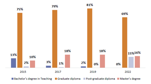 Figure 9 is a graph showing the domestic ITE secondary enrolments by qualification type.  In 2015, 13% of ITE secondary enrolments were for a bachelor’s degree in teaching, 75% were for a graduate diploma, 2% were for a post graduate diploma, and 10% of enrolments were for a master’s degree.  In 2017, 3% of ITE secondary enrolments were for a bachelor’s degree in teaching, 79% were for a graduate diploma, 1% was for a post graduate diploma and 18% were for a master’s degree.  In 2019, 2% of ITE secondary enrolments were for a bachelor’s degree in teaching, 81% were for a graduate diploma, 0% of enrolments were for a post graduate diploma, and 18% were for a master’s degree.  In 2022, 0% of ITE secondary enrolments were for a bachelor’s degree in teaching, 69% were for a graduate diploma, 15% were for a post graduate diploma and 16% were for a master’s degree
