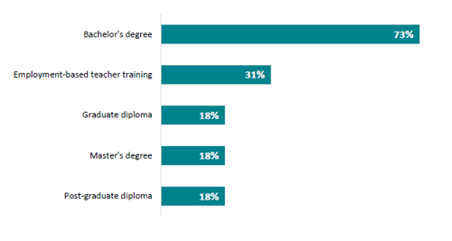 Figure 21 is a graph showing the ITE programmes that principals say helps prepare new teachers.  73% of principals say a bachelor’s degree, helps prepare new teachers. 31% of principals say an employment-based teacher training programme, helps prepare new teachers. 18% of principals say a graduate diploma helps prepare new teachers. 18% of principals say a master’s degree helps prepare new teachers. 18% of principals say a post-graduate diploma helps prepare new teachers.
