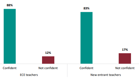 Figure twenty-five is a graph showing percentages of ECE teachers’ and new entrant teachers’ reported confidence to work with specialists. Eighty-eight percent of ECE teachers are confident to work with specialists, and eighty-three percent of new entrant teachers are confident to work with specialists. Twelve percent of ECE teachers are not confident to work with specialists, and seventeen percent of new entrant teachers are not confident to work with specialists.