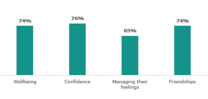 Figure fifteen is a graph of parents and whānau report of sustained impact on students’ mental health outcomes. Seventy-four percent of parents found that their child’s wellbeing improved. Seventy-six percent of parents reported improvements in their child’s confidence. Sixty-five percent of parents reported improvements in their child’s ability to manage their feelings. Seventy-four percent of parents reported improvements in their child’s friendships.