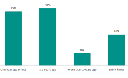 Figure 37 is a graph showing board chairs report their school last consulted on the health curriculum, including RSE.      35% of school board chairs report they consulted one year ago or less.   37% of school board chairs report they consulted 1-2 years ago.   8% of school board chairs report they consulted more than 2 years ago.   20% of school board chairs report they don’t know.