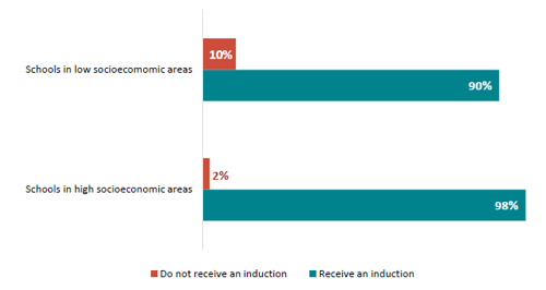 Figure 29 is a graph showing new teachers who receive induction when they begin according to whether they were in a low socio economic or high socio-economic area.   10% of new teachers in low socio-economic areas did not receive an induction while 90% did. 2% of new teachers in high socio-economic areas did not receive an induction while 98% did.