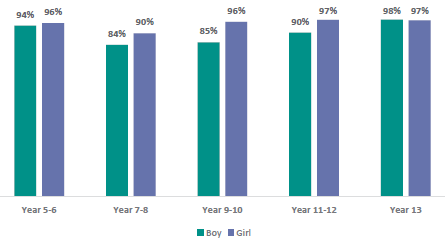 Figure 1 is a graph showing student views on whether RSE should be taught in schools, by gender and age.      94% of boys and 96% of girls in Year 5-6 support RSE to be taught in school.    84% of boys and 90% of girls in Year 7-8 support RSE to be taught in school.    85% of boys and 96% of girls in Year 9-10 support RSE to be taught in school.    90% of boys and 97% of girls in Year 11-12 support RSE to be taught in school.    98% of boys and 97% of girls in Year 13 support RSE to be taught in school.