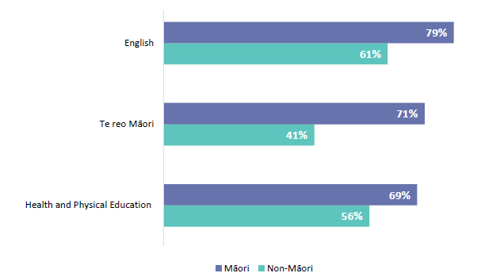 Figure 53 is a graph showing the three subject areas Māori and non-Māori new teachers feel prepared in.  79% of Māori and 61% of non-Māori feel prepared in English. 71% of Māori and 41% of non-Māori feel prepared in Te reo. 69% of Māori and 56% of non-Māori feel prepared in Health and Physical Education.
