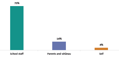 Figure five is graph of different referral types. Seventy-five percent of referrals are from school staff. Fourteen percent of referrals are from parents and whānau, and four percent are self-referrals.