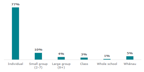 Figure one is a graph of different session types delivered in Counselling in Schools. Seventy-seven percent of sessions were individual sessions. Ten percent of sessions were small group sessions, with two to seven students. Four percent of sessions were large groups sessions with 8 or more students. Three percent of sessions were class sessions, and 1 percent of sessions were whole school sessions. Five percent of sessions were parent and whānau sessions.