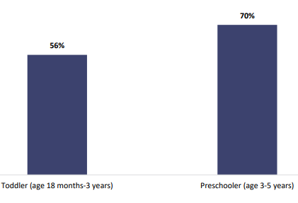 Figure four is a graph showing percentages of parents and whānau reporting whether their child has difficulty with oral language. Fifty-six percent of parents and whānau report their toddler (age eighteen months to three years) has difficulty with oral language, and seventy percent of parents and whānau report their preschooler (age three to five years) has difficulty with oral language.