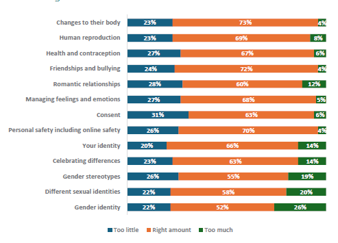 Figure 26 is a graph showing parents and whānau views on whether their children learnt the right amount.      23% of parents and whānau think their children learn too little about changes to their body, 73% think their children learn the right amount, and 4% think their children learn too much.    23% of parents and whānau think their children learn too little about human reproduction, 69% think their children learn the right amount, and 8% think their children learn too much.    27% of parents and whānau think their children learn too little about health and contraception, 67% think their children learn the right amount, and 6% think their children learn too much.    24% of parents and whānau think their children learn too little about friendships and bullying, 72% think their children learn the right amount, and 4% think their children learn too much.    28% of parents and whānau think their children learn too little about romantic relationships, 60% think their children learn the right amount, and 12% think their children learn too much.    27% of parents and whānau think their children learn too little about managing feelings and emotions, 68% think their children learn the right amount, and 5% think their children learn too much.    31% of parents and whānau think their children learn too little about consent, 63% think their children learn the right amount, and 6% think their children learn too much.    26% of parents and whānau think their children learn too little about personal safety including online safety, 70% think their children learn the right amount, and 4% think their children learn too much.    20% of parents and whānau think their children learn too little about their identity, 66% think their children learn the right amount, and 14% think their children learn too much.    23% of parents and whānau think their children learn too little about celebrating differences, 63% think their children learn the right amount, and 14% think their children learn too much.    26% of parents and whānau think their children learn too little about gender stereotypes, 55% think their children learn the right amount, and 19% think their children learn too much.    22% of parents and whānau think their children learn too little about different sexual identities, 58% think their children learn the right amount, and 20% think their children learn too much.    22% of parents and whānau think their children learn too little about gender identity, 52% think their children learn the right amount, and 26% think their children learn too much.