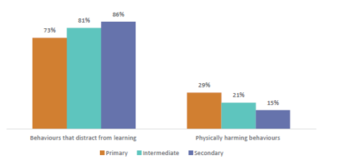 Figure ten shows the percent of teachers seeing behaviours every day or more across school age group. 73% of primary teachers, 81% of intermediate teachers, and 86% of secondary teachers report ‘behaviours that distract from learning’ are happening every day or more. 29% or primary teachers, 21% of intermediate teachers, and 15% of secondary teachers report ‘physically harming behaviours’ are happening every day or more.