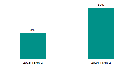 Figure 2 is a graph showing the percentage of chronic absence in Term 2 of 2015 and 2024. There was 5 percent chronic absence in Term 2 of 2015, and 10 percent chronic absence in Term 2 of 2024.