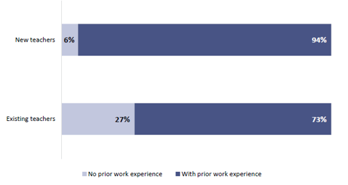 Figure 5 is a graph showing the prior work experience of new teachers and the existing teacher population.   6% of new teachers had no prior work experience while 94% had prior work experience. 27% of existing teachers had no work experience while 73% had prior work experience.