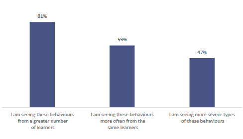 Figure twenty shows ways in which teachers report refusal has become worse (out of those who report it as much worse/worse). 81% report ‘I am seeing these behaviours from a great number of learners’. 59% report ‘I am seeing these behaviours more often from the same learners’. 47% report ‘I am seeing more severe types of these behaviours’.