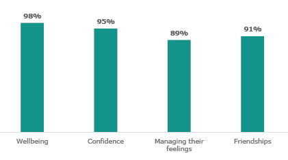 Figure thirteen is a graph of parents and whānau reports of students’ mental health outcomes following counselling. Ninety-eight percent were considered to have improved wellbeing, ninety-five had improved confidence, eighty-nine had improvements in managing their feelings and ninety-one had improved friendships.