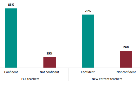 Figure eight is a graph showing percentages of ECE teachers’ and new entrant teachers’ reported confidence to identify difficulties in children’s oral language development. Eighty-five percent of ECE teachers are confident to identify difficulties in children’s oral language development, and seventy-six percent of new entrant teachers are confident to identify difficulties in children’s oral language development. Fifteen percent of ECE teachers are not confident to identify difficulties in children’s oral language development, and twenty-four percent of new entrant teachers are not confident to identify difficulties in children’s oral language development.