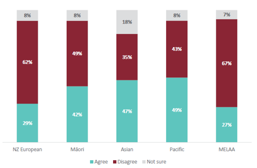 Figure 41 is a graph showing parent and whānau agreement about whether they have been involved by their child’s school in developing the content for ANZ Histories, for different ethnicities. For NZ European parents and whānau, 29% agree that they have been involved by their child’s school in developing the content for ANZ Histories. 62% of NZ European parents and whānau disagree that they have been involved by their child’s school in developing the content for ANZ Histories. 8% are not sure. For Māori parents and whānau, 42% agree that they have been involved by their child’s school in developing the content for ANZ Histories. 49% of Māori parents and whānau disagree that they have been involved by their child’s school in developing the content for ANZ Histories. 8% are not sure. For Asian parents and whānau, 47% agree that they have been involved by their child’s school in developing the content for ANZ Histories. 35% of Asian parents and whānau disagree that they have been involved by their child’s school in developing the content for ANZ Histories. 18% are not sure. For Pacific parents and whānau, 49% agree that they have been involved by their child’s school in developing the content for ANZ Histories. 43% of Pacific parents and whānau disagree that they have been involved by their child’s school in developing the content for ANZ Histories. 8% are not sure. For MELAA parents and whānau, 27% agree that they have been involved by their child’s school in developing the content for ANZ Histories. 67% of MELAA parents and whānau disagree that they have been involved by their child’s school in developing the content for ANZ Histories. 7% are not sure.