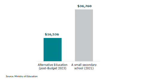 Figure 44: Funding per place