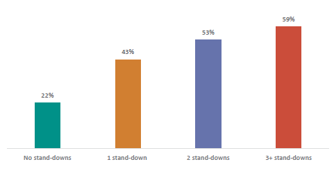 Figure fifty-three shows the percentage of people receiving a benefit at age 20 by the number of stand-downs. 22% who had no standdowns; 43% who had 1 standdown; 53% who had 2 standdowns; and 59% who had 3 or more standdowns were receiving a benefit at age 20.