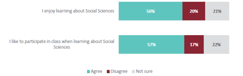 Figure 56 is a graph showing students’ agreement that they enjoy learning about Social Sciences and like to participate in class when learning about Social Sciences.  56% of students agree that they enjoy learning about Social Sciences. 20% disagree that they enjoy learning Social Sciences. 21% are not sure. 57% of students agree that they like to participate in class when learning about Social Sciences. 17% disagree that they like to participate in class when learning about Social Sciences. 22% are not sure.