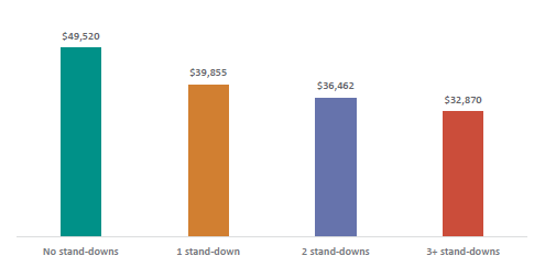 Figure fifty-six shows the average annual income at age 30 by number of stand-downs. The average annual income was $49,520 for people with no standdowns; $39,855 for people with 1 standdown; $36,462 for people with 2 standdowns; and $32,830 for people with 3 or more standdowns.