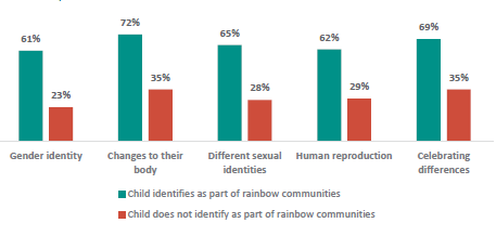 Figure 32 is a graph showing parents and whānau who report they want their children to learn about RSE topics earlier, by whether or not their child identifies as part of rainbow communities.      61% of parents and whānau whose child identifies as part of the rainbow communities, and 23% of parents and whānau whose child does not identify as part of the rainbow communities report they want their children to learn about gender identity earlier.    72% of parents and whānau whose child identifies as part of the rainbow communities, and 35% of parents and whānau whose child does not identify as part of the rainbow communities report they want their children to learn about changes to their body earlier.    65% of parents and whānau whose child identifies as part of the rainbow communities, and 28% of parents and whānau whose child does not identify as part of the rainbow communities report they want their children to learn about different sexual identities earlier.    62% of parents and whānau whose child identifies as part of the rainbow communities, and 29% of parents and whānau whose child does not identify as part of the rainbow communities report they want their children to learn about human reproduction earlier.    69% of parents and whānau whose child identifies as part of the rainbow communities, and 35% of parents and whānau whose child does not identify as part of the rainbow communities report they want their children to learn about celebrating differences earlier.