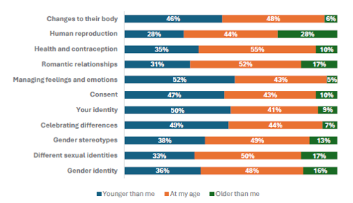 Figure 12 is a graph on students reporting when they would like to learn about RSE topics      46% of students want to learn about changes to their body when they are younger, 48% want to learn at their current age, and 6% want to learn when they are older.    28% of students want to learn about human reproduction when they are younger, 44% want to learn at their current age, and 28% want to learn when they are older.    35% of students want to learn about health and contraception when they are younger, 55% want to learn at their current age, and 10% want to learn when they are older.    31% of students want to learn about romantic relationships when they are younger, 52% want to learn at their current age, and 17% want to learn when they are older.    52% of students want to learn about managing feelings and emotions when they are younger, 43% want to learn at their current age, and 10% want to learn when they are older.    47% of students want to learn about consent when they are younger, 43% want to learn at their current age, and 10% want to learn when they are older.    50% of students want to learn about their identity when they are younger, 41% want to learn at their current age, and 9% want to learn when they are older.    49% of students want to learn about celebrating differences when they are younger, 44% want to learn at their current age, and 7% want to learn when they are older.    38% of students want to learn about gender stereotypes when they are younger, 49% want to learn at their current age, and 13% want to learn when they are older.    33% of students want to learn about different sexual identities when they are younger, 50% want to learn at their current age, and 17% want to learn when they are older.    36% of students want to learn about gender identity when they are younger, 48% want to learn at their current age, and 16% want to learn when they are older.