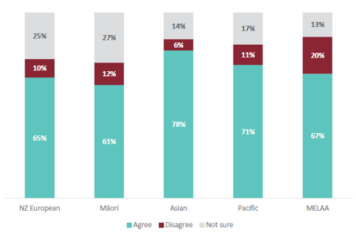 Figure 74 is a graph showing parent and whānau agreement about whether the things their child is learning about Social Sciences are relevant to their community, for different ethnicities.  For NZ European parents and whānau, 65% agree that the things their child is learning about Social Sciences are relevant to their community. 10% of NZ European parents and whānau disagree that the things their child is learning about Social Sciences are relevant to their community. 25% are not sure. For Māori parents and whānau, 61% agree that the things their child is learning about Social Sciences are relevant to their community. 12% of Māori parents and whānau disagree that the things their child is learning about Social Sciences are relevant to their community. 27% are not sure. For Asian parents and whānau, 78% agree that the things their child is learning about Social Sciences are relevant to their community. 6% of Asian parents and whānau disagree that the things their child is learning about Social Sciences are relevant to their community. 14% are not sure. For Pacific parents and whānau, 71% agree that the things their child is learning about Social Sciences are relevant to their community. 11% of Pacific parents and whānau disagree that the things their child is learning about Social Sciences are relevant to their community. 17% are not sure. For MELAA parents and whānau, 67% agree that the things their child is learning about Social Sciences are relevant to their community. 20% of MELAA parents and whānau disagree that the things their child is learning about Social Sciences are relevant to their community. 13% are not sure.