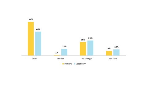 Figure 7 is a grouped bar graph showing teachers reporting whether using AI has made their jobs easier or harder, by school type. 65% of primary and 46% of secondary teachers report that using AI has made their job easier. 1% of primary and 13% of secondary teachers say using AI has made their job harder. 26% of primary and 29% of secondary teachers say there has been no change. 9% of primary and 12% of secondary teachers are not sure if AI has made their jobs easier or harder.