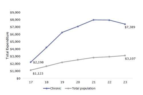 Figure 16 is a graph showing chronically absent young adults’ total expenditure per person across ages, compared to the total population. Chronically absent young adults have a total expenditure per person on average of $2,198 at 17 years old, which increases steadily to $7,389 at 23 years old. The total population have a total expenditure on average per person of $1,123 at 17 years old, which increases slightly to $3,107 at 23 years old.