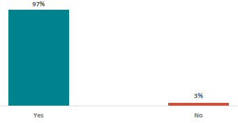 Figure 2 is a graph showing students from rainbow communities views on whether RSE should be taught in schools.      97% of students from rainbow communities support RSE to be taught in school, 3% do not.