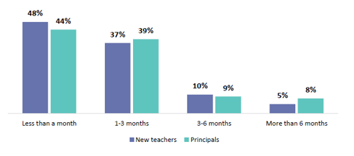 Figure 27 is a graph showing the time taken to find a role and the time taken to recruit new teachers according to principals and new teachers.   48% of new teachers say it took them less than a month to find a role while 44% of principals say it took them less than a month to recruit a new teacher.  37% of new teachers say it took them 1 to 3 months to find a role while 39% of principals say it took them 1 to 3 months to recruit a new teacher.  10% of new teachers say it took them 3 to 6 months to find a role while 9% of principals say it took them 3 to 6 months to recruit a new teacher.  5% of new teachers say it took them more than 6 months to find a role while 8% of principals say it took them 6 months to recruit a new teacher.