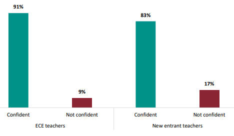 Figure eighteen is a graph showing percentages of ECE teachers’ and new entrant teachers’ reported confidence in their professional knowledge about how children’s oral language develops. Ninety-one percent of ECE teachers are confident in their professional knowledge about how children’s oral language develops, and eighty-three percent of new entrant teachers are confident in their professional knowledge about how children’s oral language develops. Nine percent of ECE teachers are not confident in their professional knowledge about how children’s oral language develops, and seventeen percent of new entrant teachers are not confident in their professional knowledge about how children’s language develops.