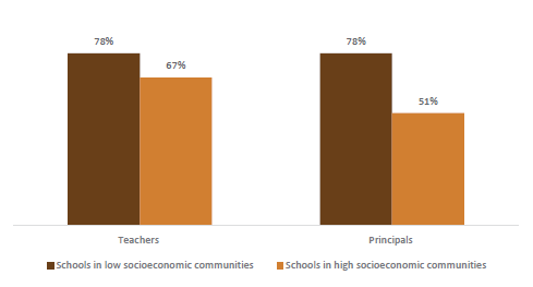 Figure forty-five shows teachers and principals reporting student progress is impacted to a very large/large extent by socioeconomic status. 78% of teachers in schools in low socioeconomic communities, and 67% of teachers in schools in high socioeconomic communities report student progress is impacted to a very large/large extent. 78% of principals in schools in low socioeconomic communities, and 51% of principals in schools in high socioeconomic communities report student progress is impacted to a very large/large extent.