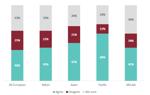 Figure 62 is a graph showing students’ agreement that their teacher connects what they are learning to their whānau and community, when learning Social Sciences, for different ethnicities. For NZ European students, 40% agree that their teacher helps them connect what they are learning to their whānau and community, when learning Social Sciences. 25% of NZ European students disagree that their teacher helps them connect what they are learning to their whānau and community, when learning Social Sciences. 33% are not sure. For Māori students, 43% agree that their teacher helps them connect what they are learning to their whānau and community, when learning Social Sciences. 22% of Māori students disagree that their teacher helps them connect what they are learning to their whānau and community, when learning Social Sciences. 33% are not sure. For Asian students, 47% agree that their teacher helps them connect what they are learning to their whānau and community, when learning Social Sciences. 21% of Asian students disagree that their teacher helps them connect what they are learning to their whānau and community, when learning Social Sciences. 26% are not sure. For Pacific students, 60% agree that their teacher helps them connect what they are learning to their whānau and community, when learning Social Sciences. 12% of Pacific students disagree that their teacher helps them connect what they are learning to their whānau and community, when learning Social Sciences. 24% are not sure. For MELAA students, 42% agree that their teacher helps them connect what they are learning to their whānau and community, when learning Social Sciences. 18% of MELAA students disagree that their teacher helps them connect what they are learning to their whānau and community, when learning Social Sciences. 36% are not sure.