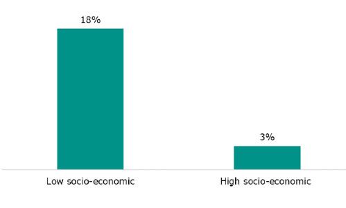 Figure 6 is a graph showing the percentage of chronic absence for schools in socio-economic areas in Term 2 of 2024. There was 18 percent chronic absence in schools in low socio-economic areas, and 3 percent in schools in high socio-economic areas.