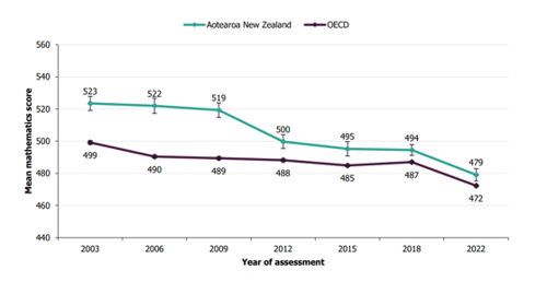 Figure 1: Aotearoa New Zealand and OECD mean mathematics scores, 2003-2022