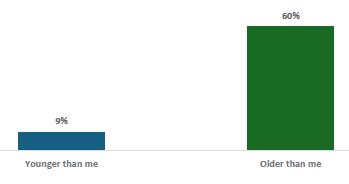 Figure 15 is a graph on Primary school students reporting when they want to learn about human reproduction.      9% of Primary students want to learn about human production when they are younger.   60% of Primary students want to learn about human production when they are older.