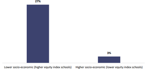 Figure two is a graph showing percentages of new entrant teachers reporting that most children they work with are below the expected level of oral language, by socio-economic community. Twenty-seven percent of new entrant teachers from lower socio-economic communities (schools with a higher equity index) report that most children they work with are below the expected level of oral language, and three percent of new entrant teachers from higher socio-economic communities (schools with a lower equity index) report that most children they work with are below the expected level of oral language.