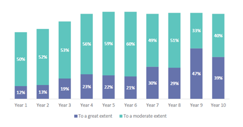 Figure 4 is a graph showing the extent to which ANZ Histories is being taught in different year levels.  For year 1, 12% of schools are teaching ANZ Histories to a great extent and 50% are teaching it to a moderate extent.  For year 2, 13% of schools are teaching ANZ Histories to a great extent and 52% are teaching it to a moderate extent.  For year 3, 19% of schools are teaching ANZ Histories to a great extent and 53% are teaching it to a moderate extent.  For year 4, 23% of schools are teaching ANZ Histories to a great extent and 56% are teaching it to a moderate extent.  For year 5, 22% of schools are teaching ANZ Histories to a great extent and 59% are teaching it to a moderate extent.  For year 6, 21% of schools are teaching ANZ Histories to a great extent and 60% are teaching it to a moderate extent.  For year 7, 30% of schools are teaching ANZ Histories to a great extent and 49% are teaching it to a moderate extent.  For year 8, 29% of schools are teaching ANZ Histories to a great extent and 51% are teaching it to a moderate extent.  For year 9, 47% of schools are teaching ANZ Histories to a great extent and 33% are teaching it to a moderate extent.  For year 10, 39% of schools are teaching ANZ Histories to a great extent and 40% are teaching it to a moderate extent.