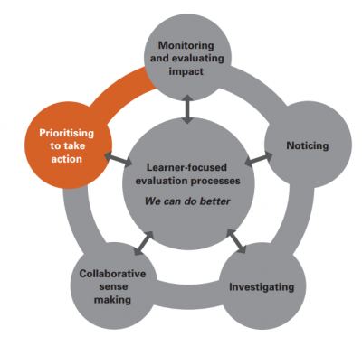 The diagram shows the learner- focused processes that are part of an ongoing evaluation cycle. All parts are grey except for Prioritising to take actio which is orange.