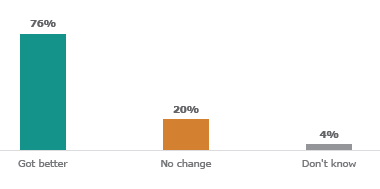 Figure twenty-three is a graph of teachers’ report of behaviours for the wider class following counselling. Seventy-six percent of teachers reported that classroom behaviour got better, twenty percent experienced no change, and four percent don’t know.